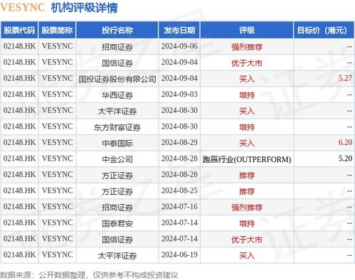 vesync 02148.hk 發布公告,于2024年9月13日,該公司注銷527.4萬股已回購股份
