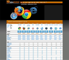 TopTenREVIEWS:2012互聯網行業瀏覽器產品排名_上海網站建設|專業網站建設公司|高端網站建設開發|企業網站建設