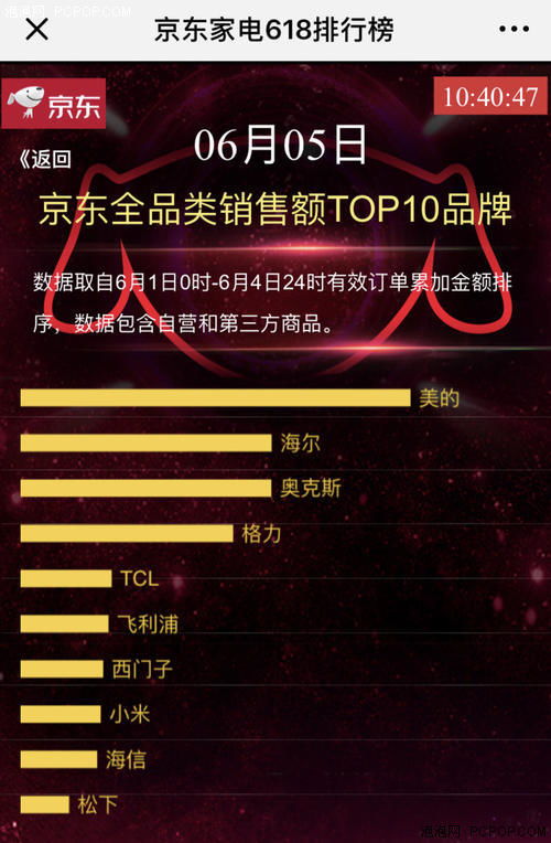 勇闖家電圈 火爆京東618家電銷售排行榜的互聯(lián)網(wǎng)品牌是誰(shuí)