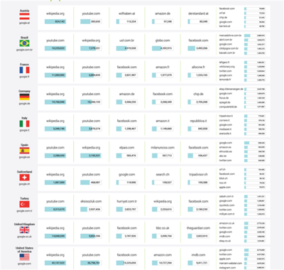 seo排名有哪些 全球網站谷歌SEO排名匯總