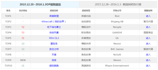 海外網(wǎng)吧人氣榜:DNF新職業(yè)開放 排名上漲2名-游戲觀察-游戲頻道-新訊網(wǎng)提供最快 最全 最新 最權(quán)威的新聞網(wǎng)站!