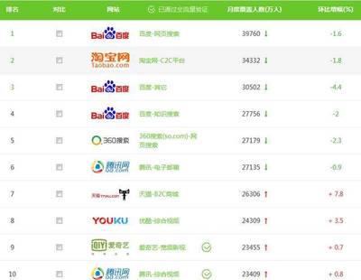 盤點訪問量最大的10個網站!移動互聯網時代,PC網站并未過時