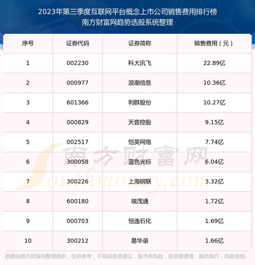 互聯(lián)網(wǎng)平臺(tái)概念上市公司銷售費(fèi)用排行榜來啦 2023年第三季度