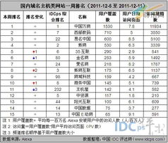 12月第二周域名主機網站排名top15 35互聯升至第五