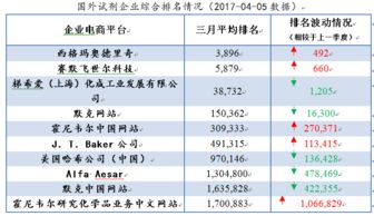 2017年一季度試劑企業電商網站排名分析