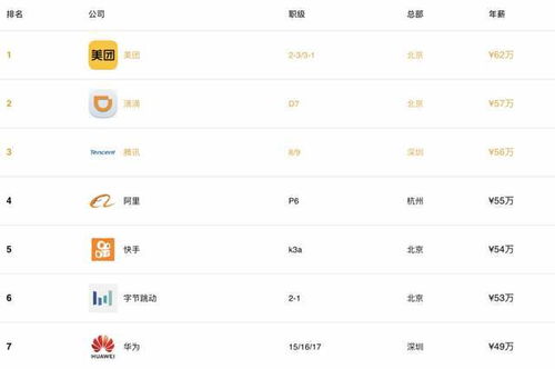 2020 國內(nèi)互聯(lián)網(wǎng)公司的薪酬 加班時長排名