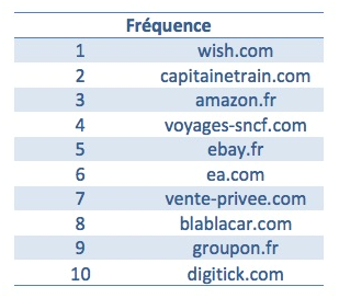法國電商市場格局分析 Wish與速賣通排名增長最為迅猛