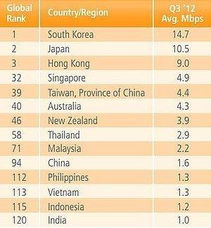 中關村在線報道 中國大陸網速全球排名第94位背后的現實與思考
